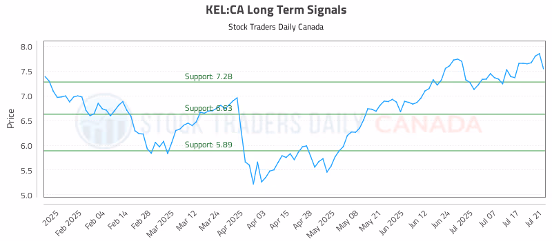 Stock Chart for KEL:CA