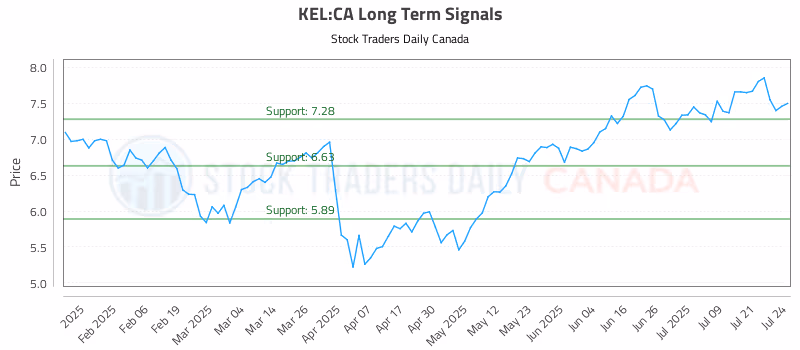 Stock Chart for KEL:CA
