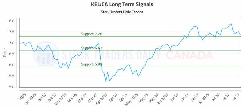 Stock Chart for KEL:CA