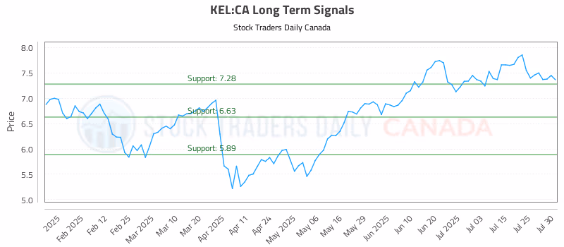 Stock Chart for KEL:CA
