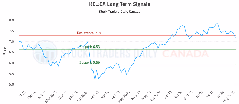 Stock Chart for KEL:CA