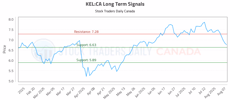 Stock Chart for KEL:CA