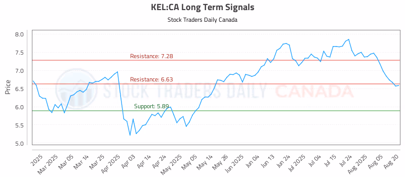 Stock Chart for KEL:CA