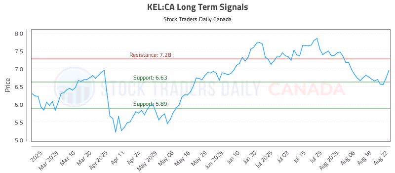 Stock Chart for KEL:CA