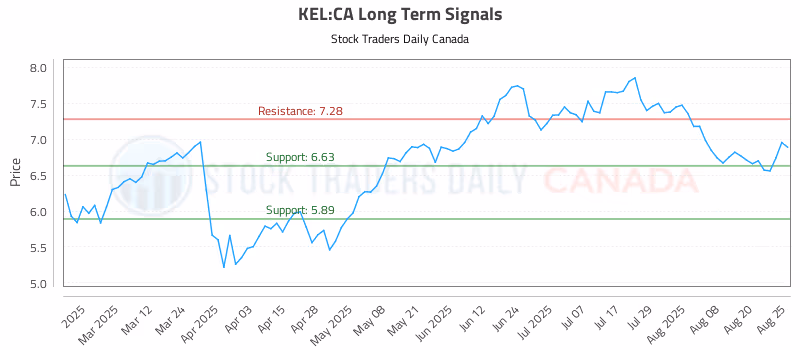 Stock Chart for KEL:CA
