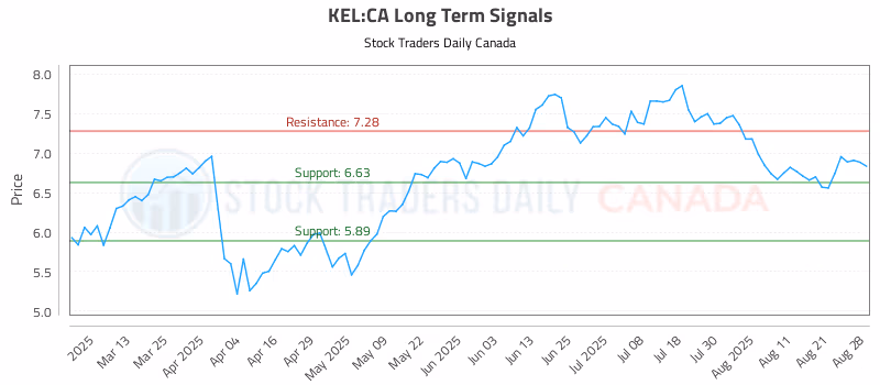 Stock Chart for KEL:CA