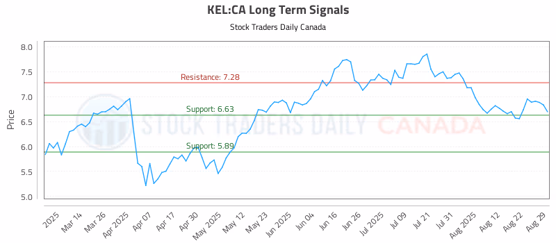 Stock Chart for KEL:CA