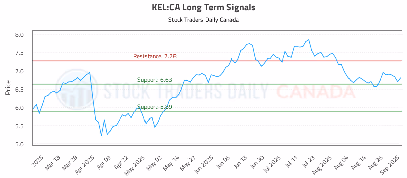 Stock Chart for KEL:CA