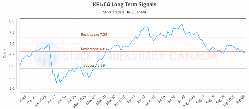 Stock Chart for KEL:CA