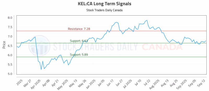 Stock Chart for KEL:CA