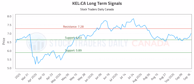 Stock Chart for KEL:CA