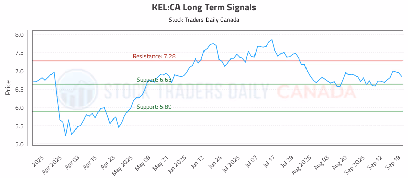 Stock Chart for KEL:CA