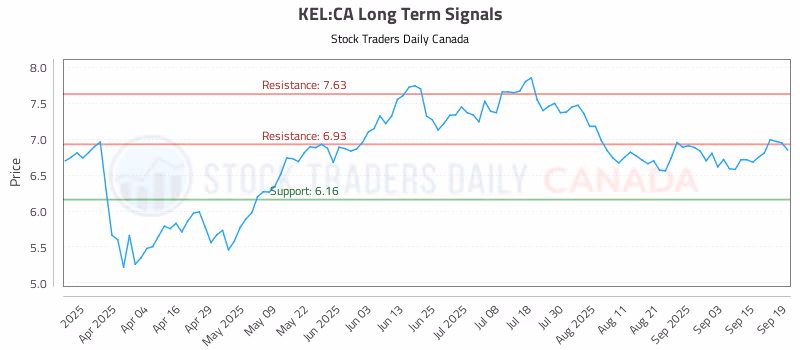 Stock Chart for KEL:CA