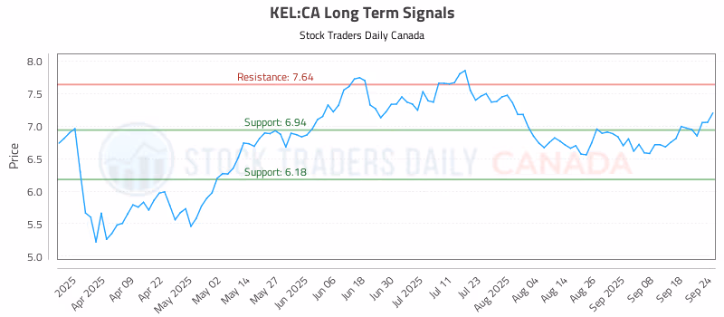 Stock Chart for KEL:CA