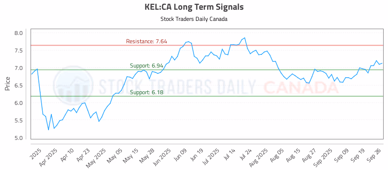 Stock Chart for KEL:CA