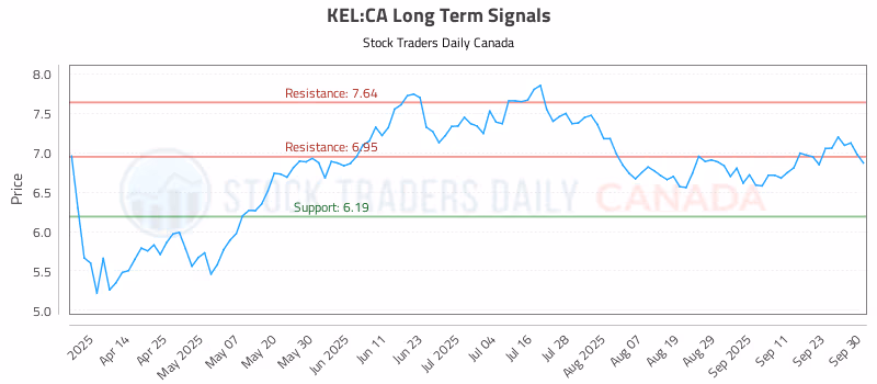 Stock Chart for KEL:CA