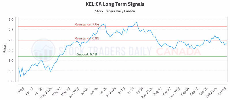 Stock Chart for KEL:CA