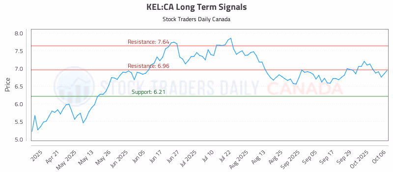 Stock Chart for KEL:CA