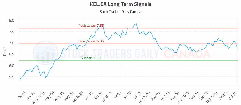 Stock Chart for KEL:CA