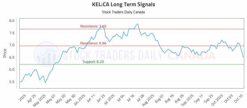 Stock Chart for KEL:CA
