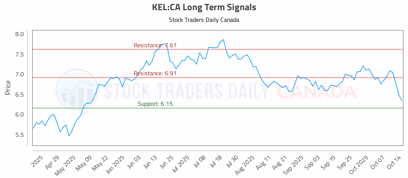 Stock Chart for KEL:CA