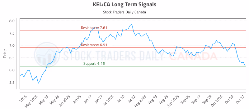 Stock Chart for KEL:CA
