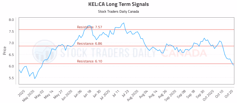 Stock Chart for KEL:CA