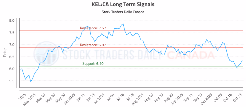 Stock Chart for KEL:CA
