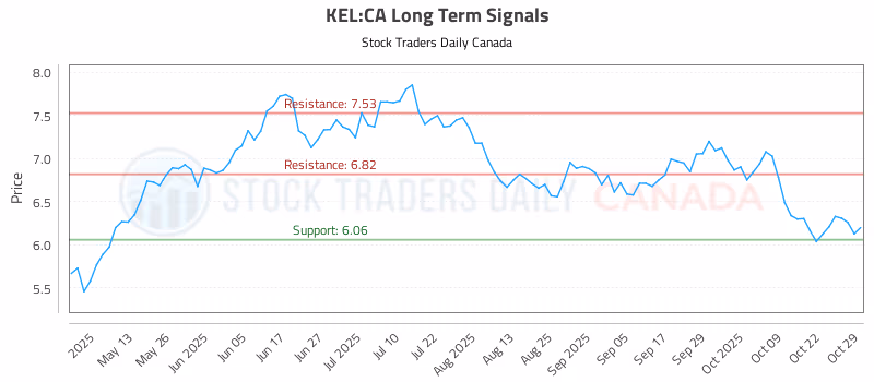 Stock Chart for KEL:CA