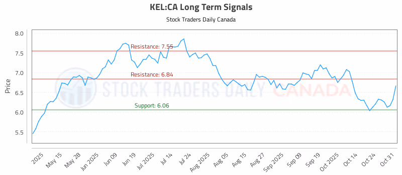 Stock Chart for KEL:CA
