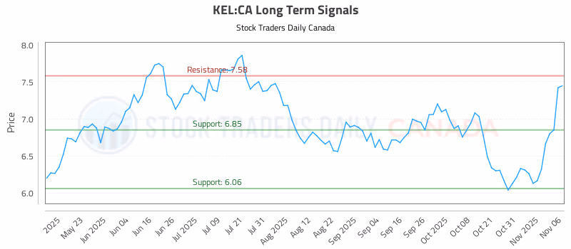 Stock Chart for KEL:CA