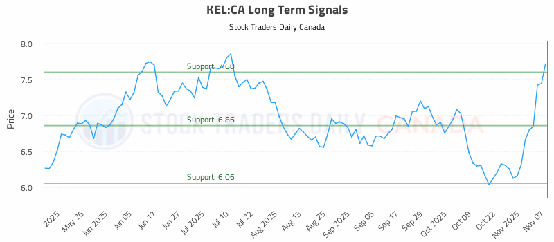 Stock Chart for KEL:CA