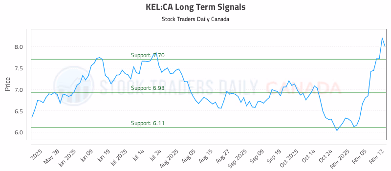Stock Chart for KEL:CA