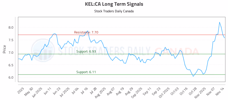 Stock Chart for KEL:CA