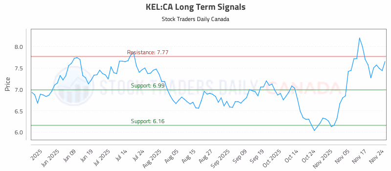 Stock Chart for KEL:CA