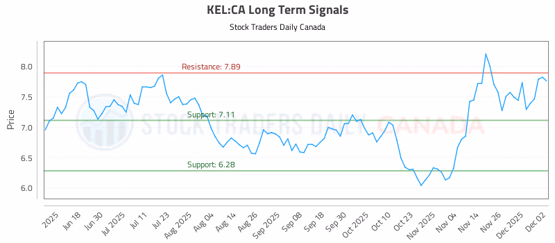 Stock Chart for KEL:CA