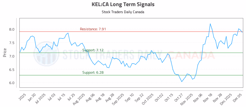 Stock Chart for KEL:CA