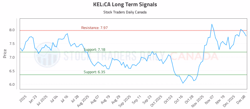Stock Chart for KEL:CA