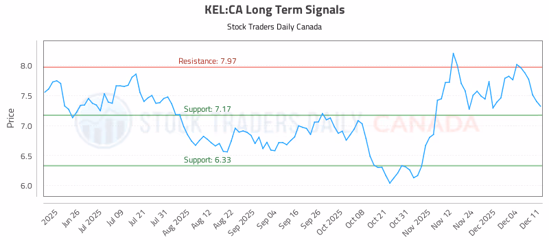 Stock Chart for KEL:CA