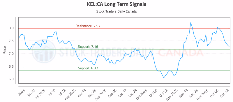 Stock Chart for KEL:CA