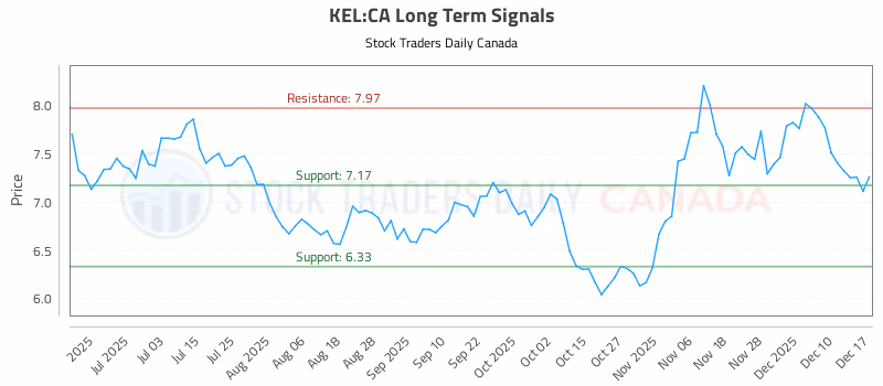 Stock Chart for KEL:CA