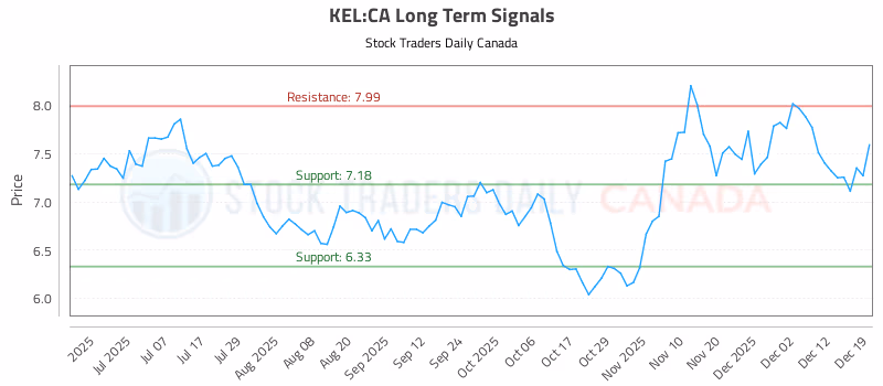 Stock Chart for KEL:CA