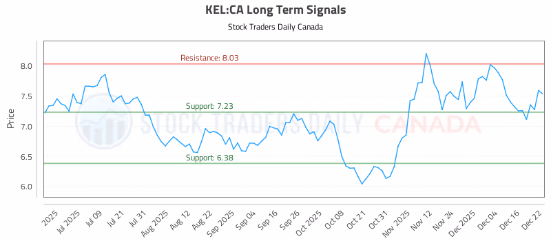 Stock Chart for KEL:CA
