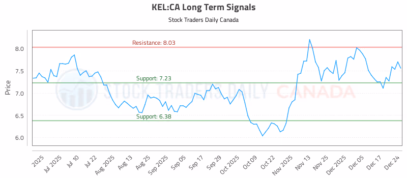 Stock Chart for KEL:CA