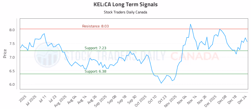 Stock Chart for KEL:CA
