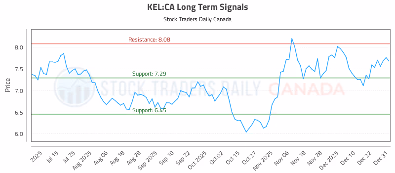 Stock Chart for KEL:CA