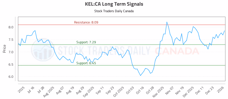 Stock Chart for KEL:CA