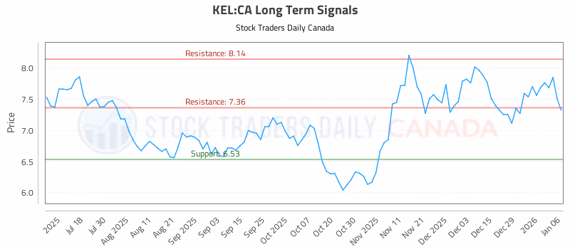 Stock Chart for KEL:CA