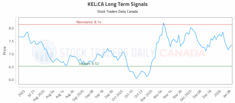 Stock Chart for KEL:CA