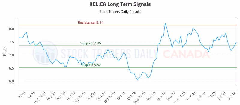 Stock Chart for KEL:CA